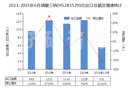 2011-2015年6月磷酸三鈉(HS28352910)出口總額及增速統(tǒng)計